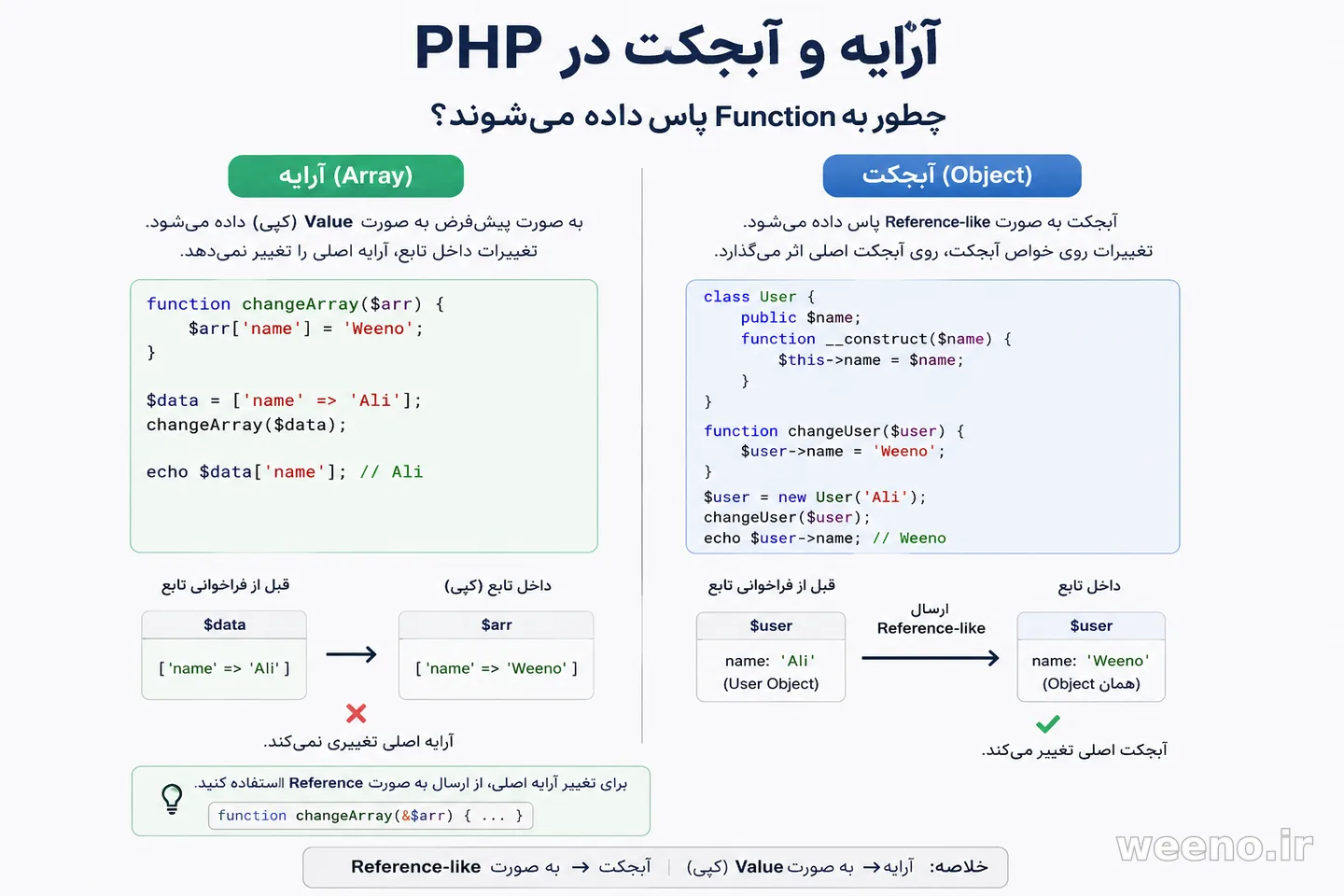 📌 آرایه و آبجکت در PHP چطور به Function پاس داده میشن؟