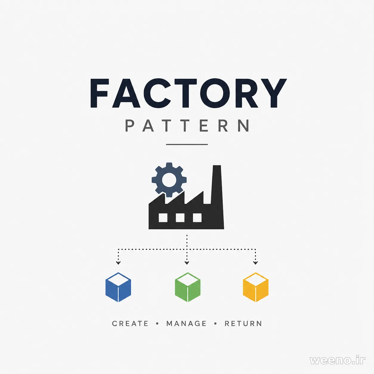 ساده‌ترین تعریف Factory Pattern در PHP اینه: به‌جای اینکه خودت مستقیم مشخص کنی چه کلاسی ساخته بشه، س…